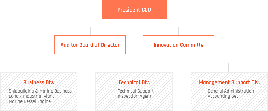 1.代表理事 PRESIDENT - 2.社長 CEO - 3.財務管理  Accounting Team(TEL: +82-51+220-2007) - 3.營業 Marketing Business Team(TEL: +82-51+220-2003) - 
                    3.工程管理 Process Control Team(TEL: +82-51+220-2019) - 3.R&D